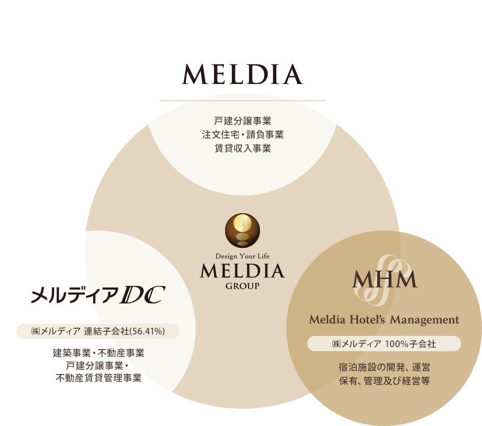 MELDIAグループ関係図